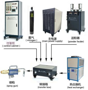 Professional Thermal Spray Equipment in China